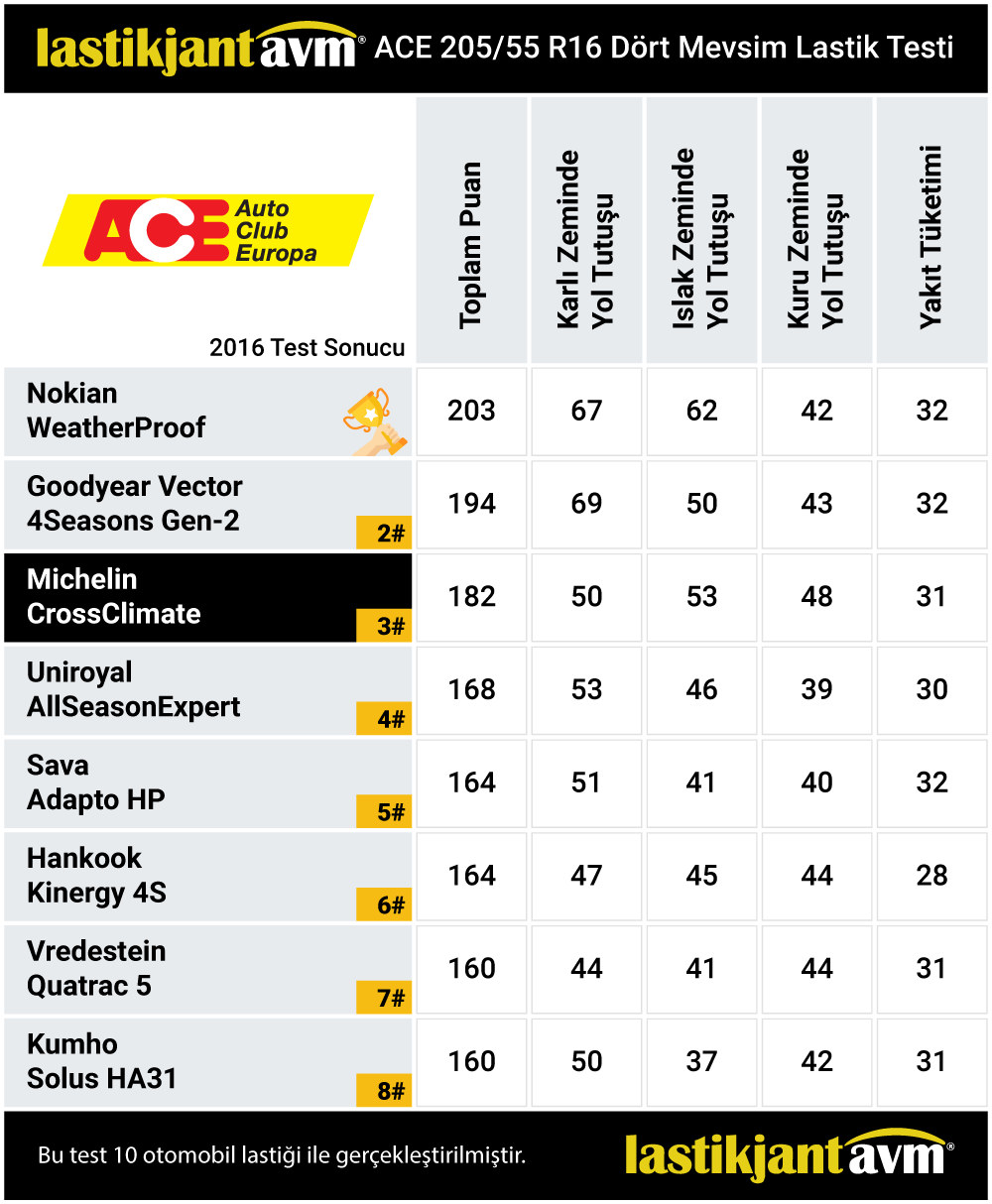ACE 2016 Michelin CrossClimate 205 55 r16 4 Mevsim Lastik Test Sonuçları