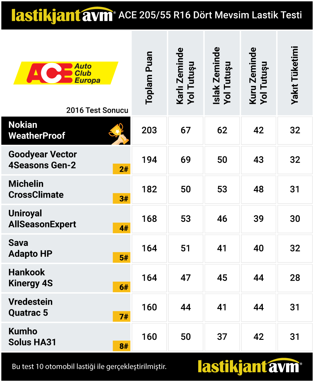 ACE 2016 WeatherProof 205 55 r16 4 Mevsim Lastik Test Sonuçları