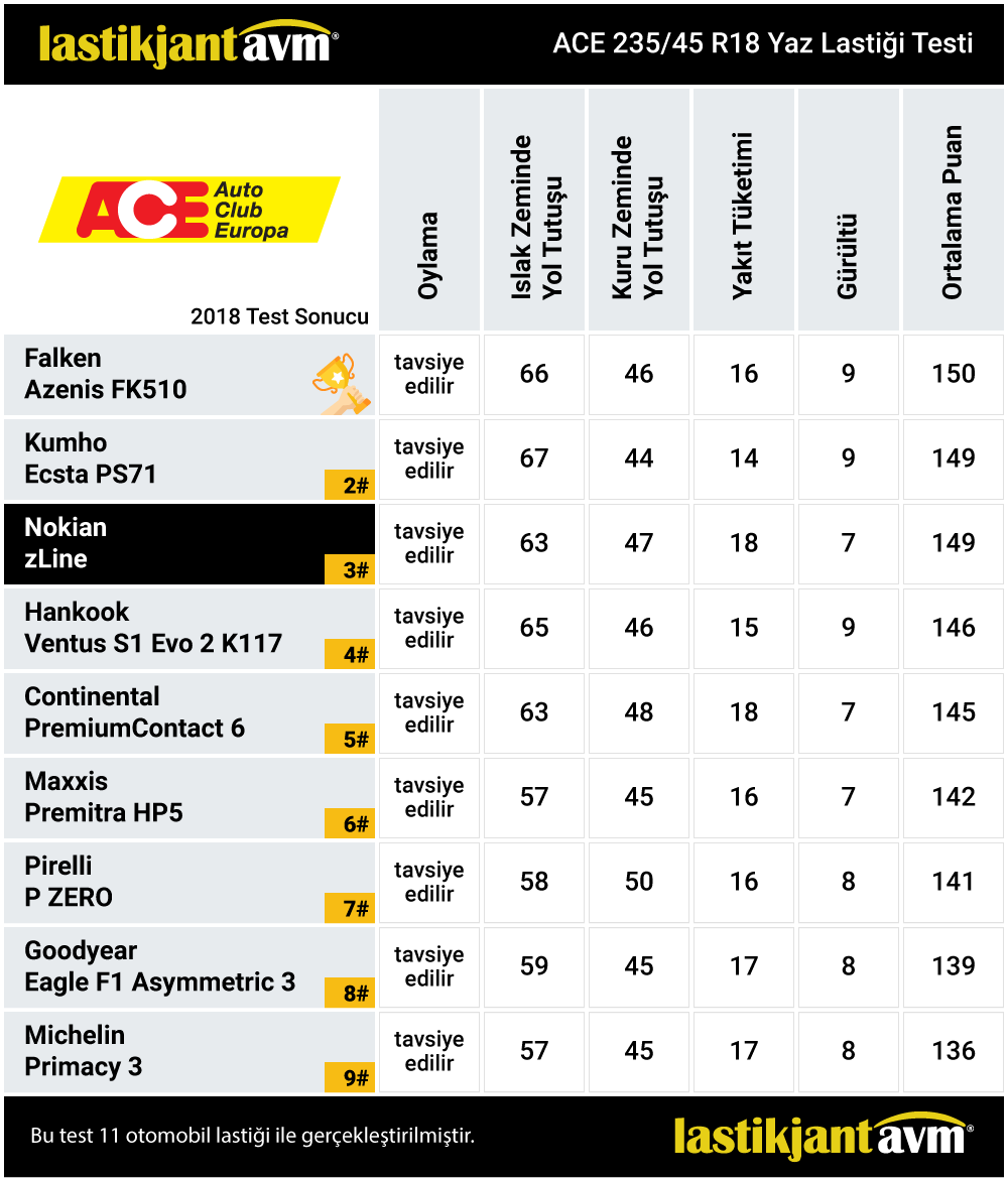 ACE 2018 zLine 235 45 r18 Yaz Lastiği Test Sonuçları