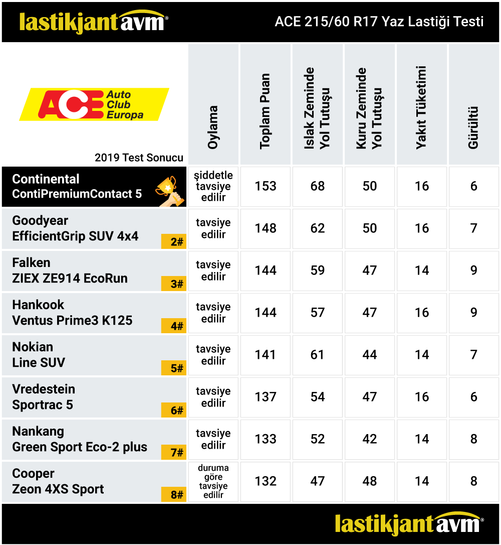 Ace 2019 Continental PremiumContact 6 215 60 r17 Yaz Lastiği Test Sonuçları