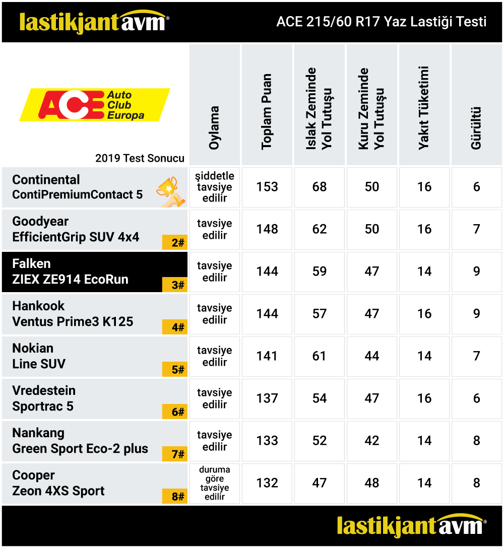 ACE 2019 Falken Ziex ZE914 Ecorun 215 60 r17 Yaz Lastiği Testi