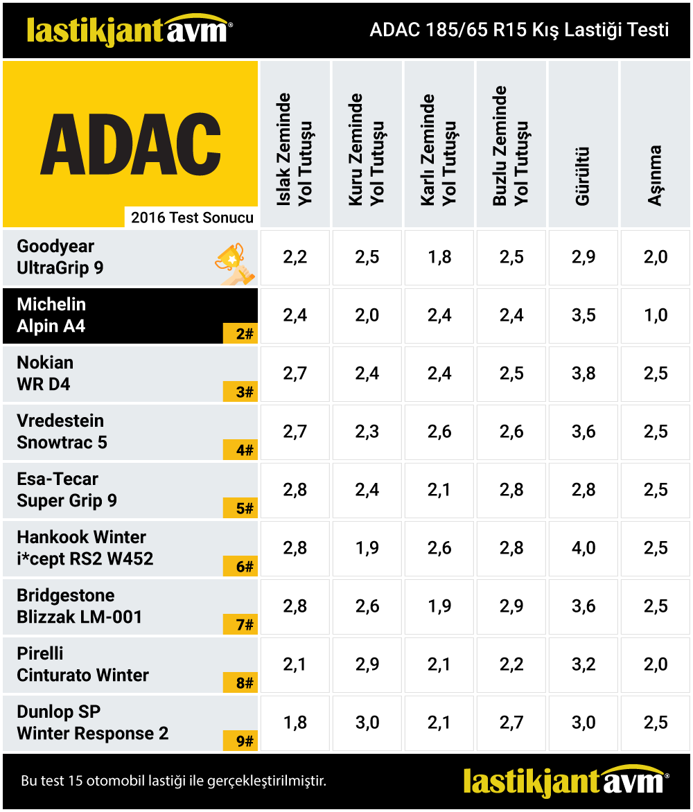 ADAC 2016 Michelin Alpin A4 185 65 r15 Kış Lastiği Test Sonuçları