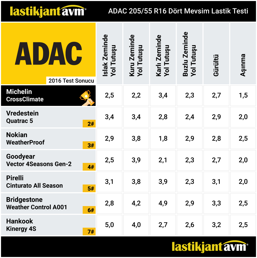 ADAC 2016 Michelin CrossClimate 205 55 r16 4 Mevsim Lastik Test Sonuçları
