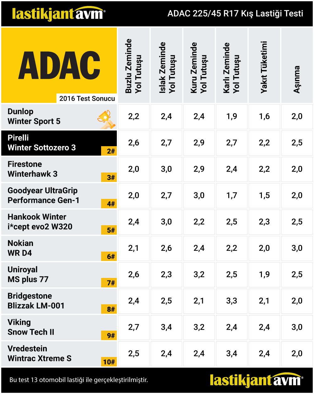 Adac 2016 Sport Pirelli Winter Sottozero Serie 3 225 45 r17 Kış Lastiği Testi