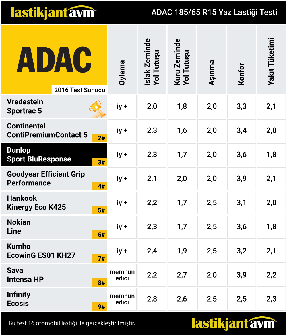 ADAC 2016 Dunlop Sport BluResponse 185 65 r15 Yaz Lastiği Test Sonuçları