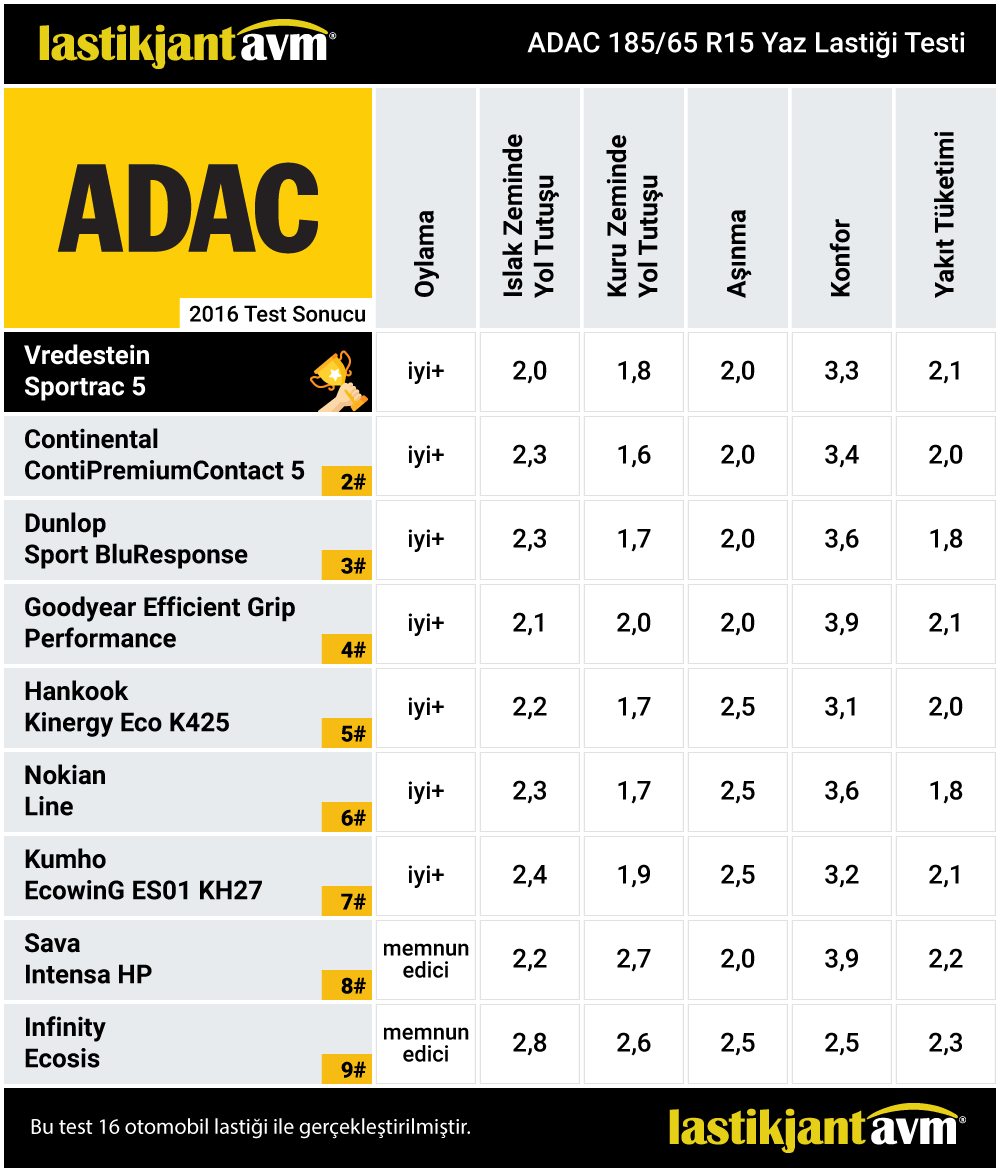 ADAC 2016 Vredestein Sportrac 5 185 65 r15 Kış Lastiği Test Sonuçları