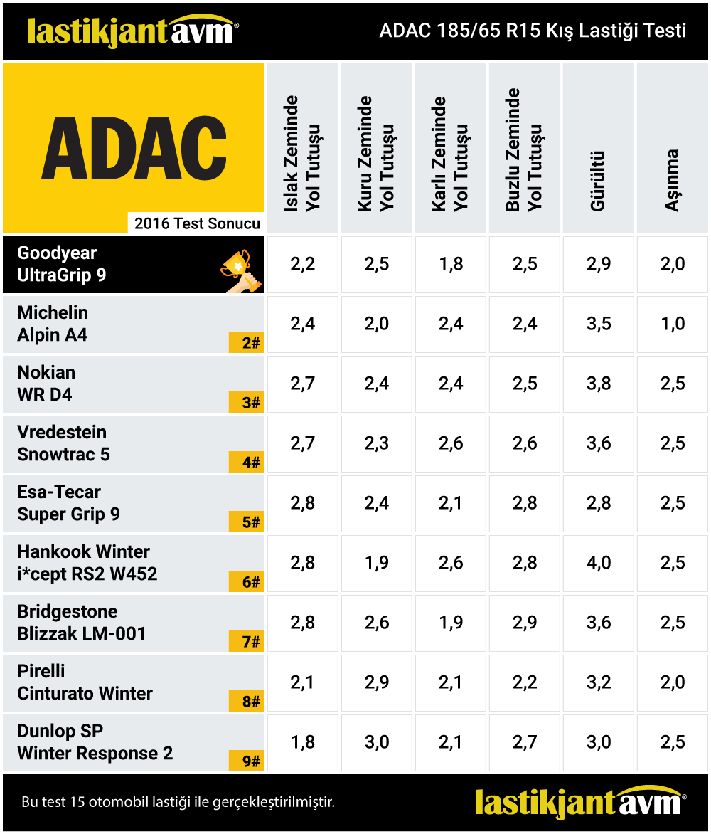 ADAC 2016 GoodYear UltraGrip 9 185 65 R15 Kış Lastiği Test Sonuçları