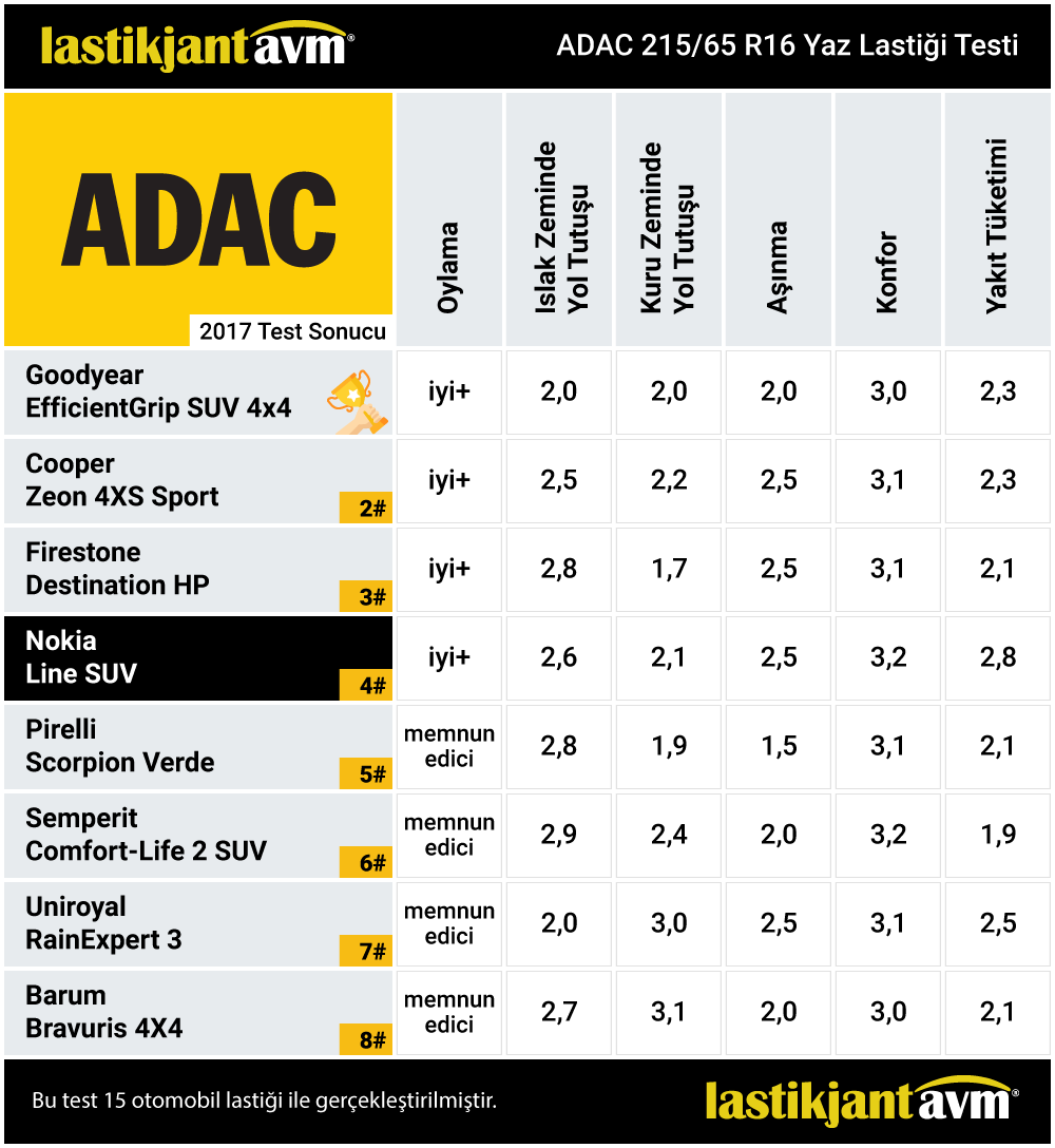 ADAC 2017 Line SUV 215 65 r16 Yaz Lastiği Test Sonuçları