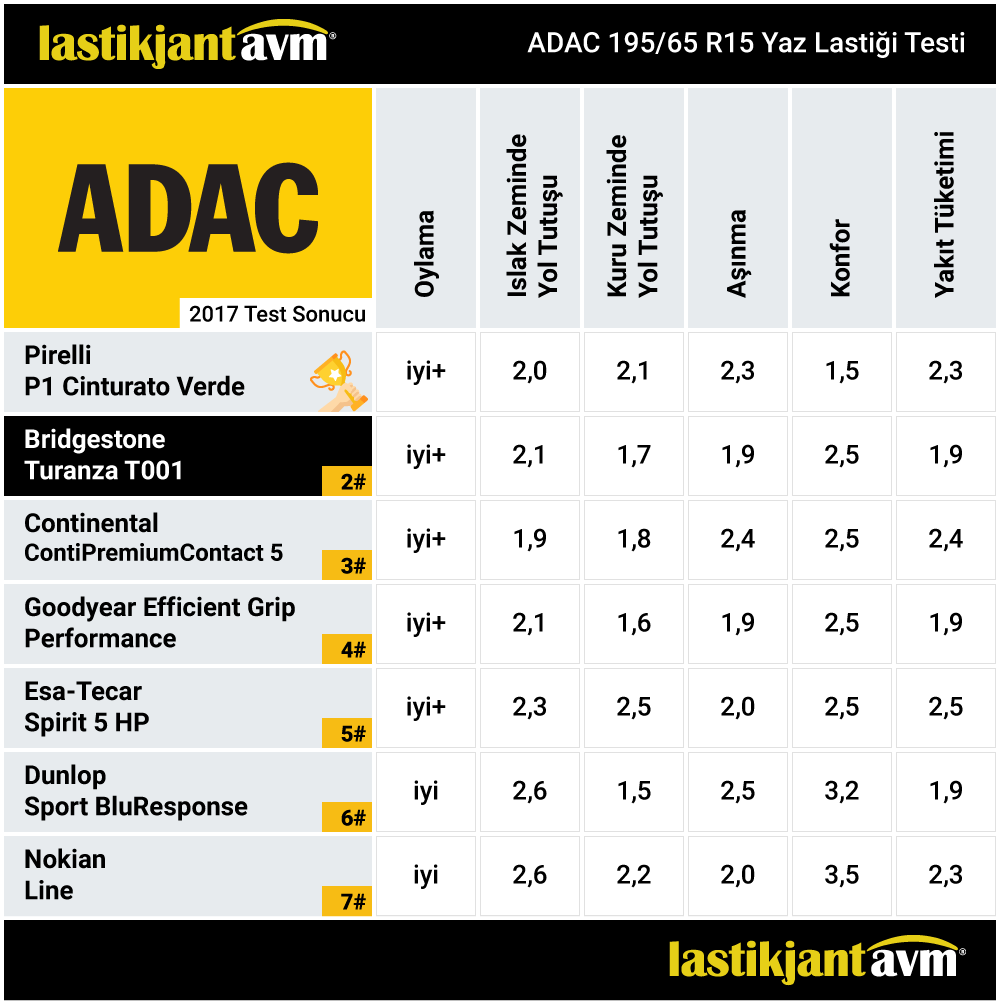 ADAC 2017 Bridgestone Turanza T001 195 65 r15 Yaz Lastiği Testi