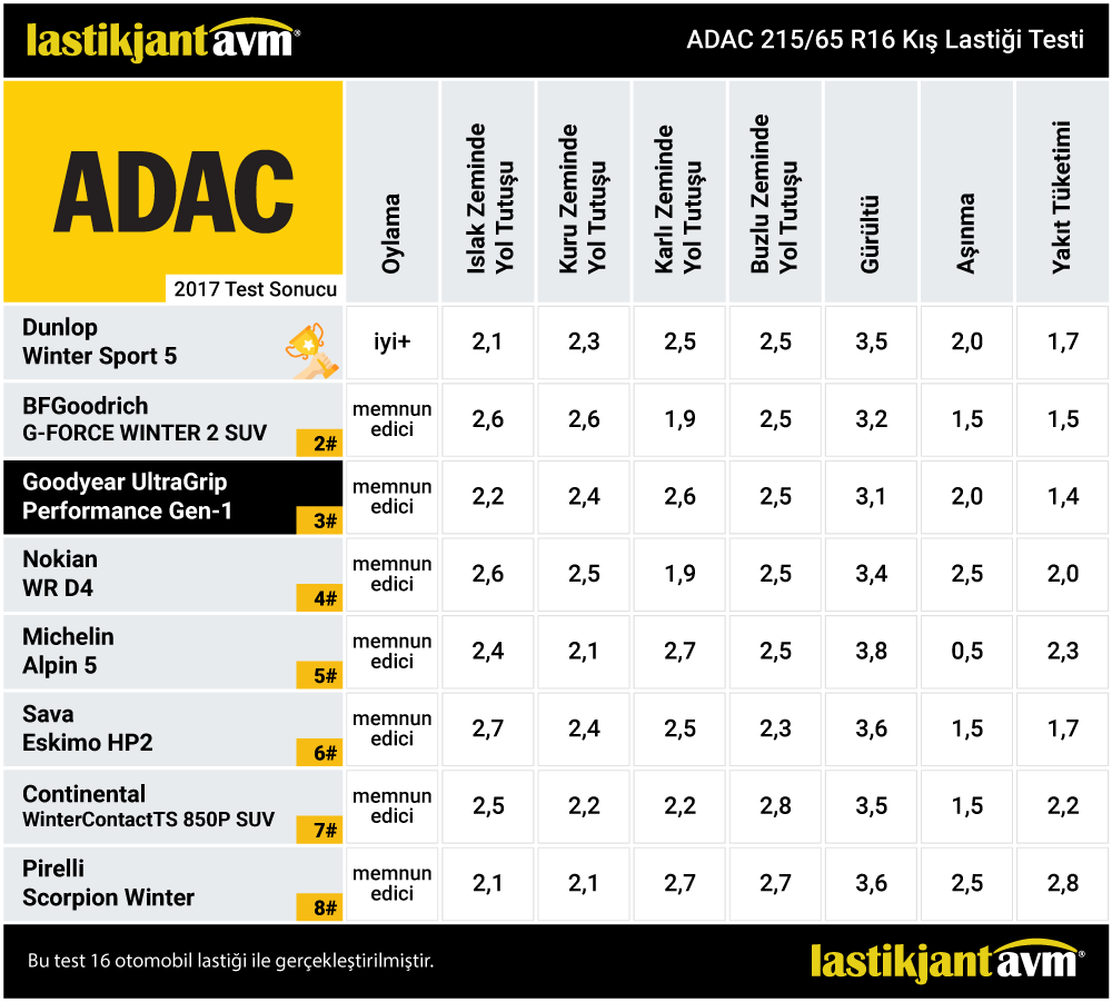 ADAC 2017 GoodYear UltraGrip Performance SUV Gen-1 215 65 R16 Kış Lastiği Test Sonuçları