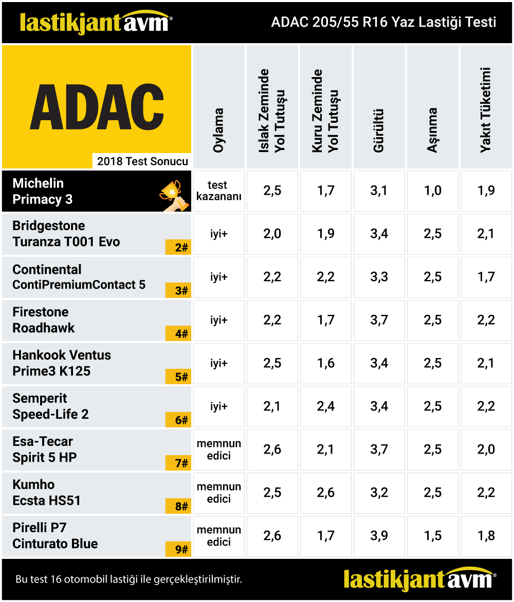 ADAC 2018 Michelin Primacy 3 205 55 r16 Yaz Lastiği Test Sonuçları