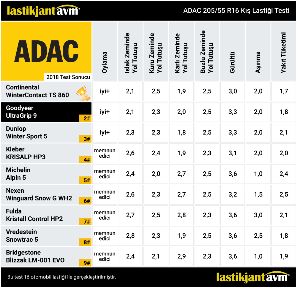 ADAC 2018 GoodYear UltraGrip 9 205 55 R16 Kış Lastiği Test Sonuçları