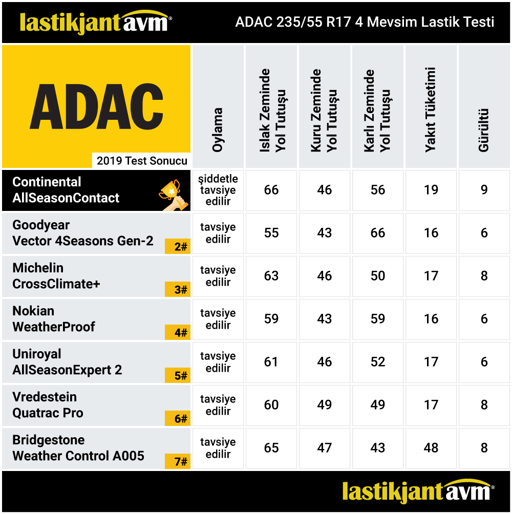 Adac 2019 Continental AllSeasonContact 235 55 r17 4 Mevsim Lastik Test Sonuçları