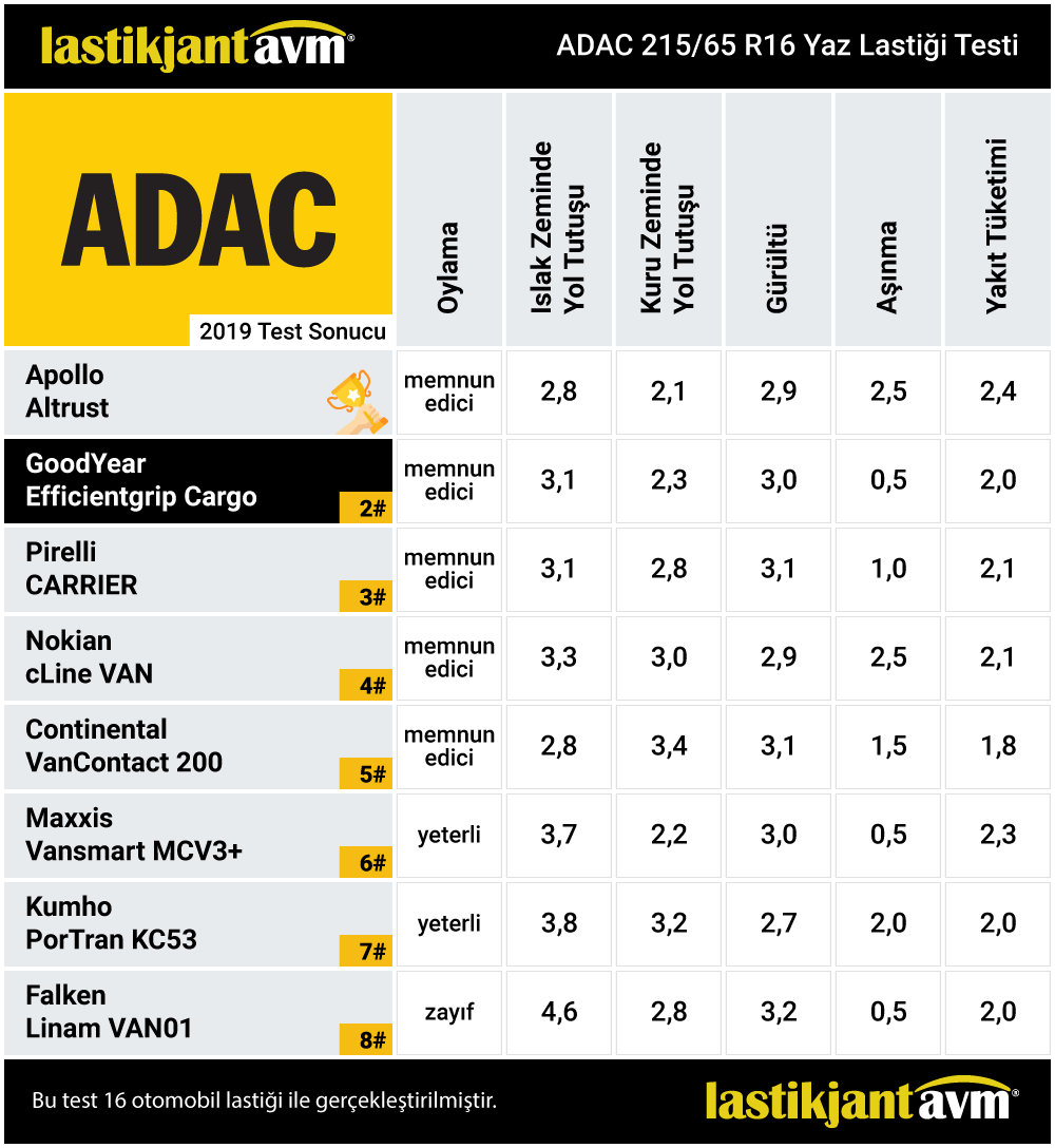 ADAC 2019 GoodYear EfficientGrip Cargo 215 65 R16 Yaz Lastiği Test Sonuçları