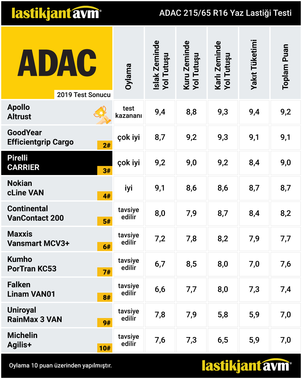 Adac 2019 Pirelli Carrier 215 65 r16 Yaz Lastiği Testi