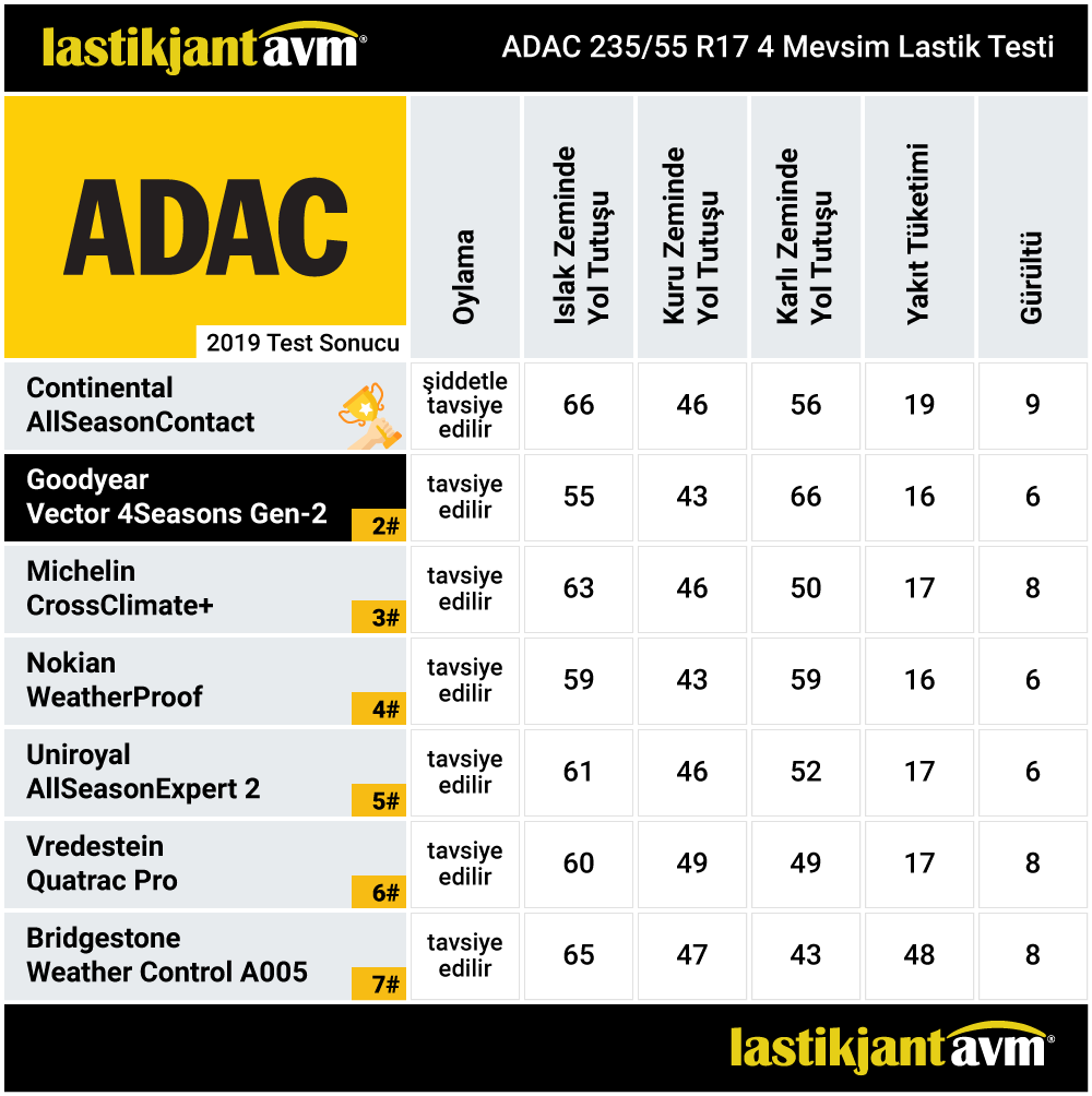 ADAC 2019 GoodYear Vector 4Seasons Gen-2 235 55 R17 4 Mevsim Lastik Test Sonuçları