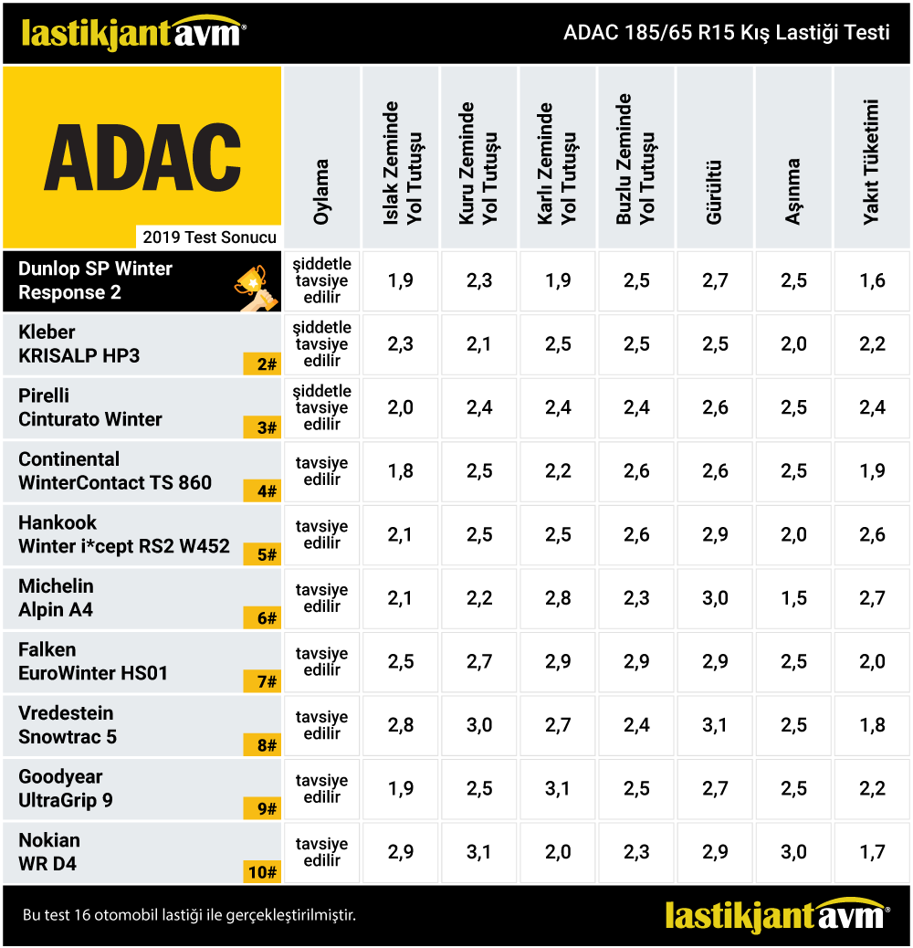 ADAC 2019 Dunlop Winter Response 2 185 65 r15 Kış Lastiği Test Sonuçları ADAC 2019 Dunlop Winter Response 2 185 65 r15 Kış Lastiği Test Sonuçları