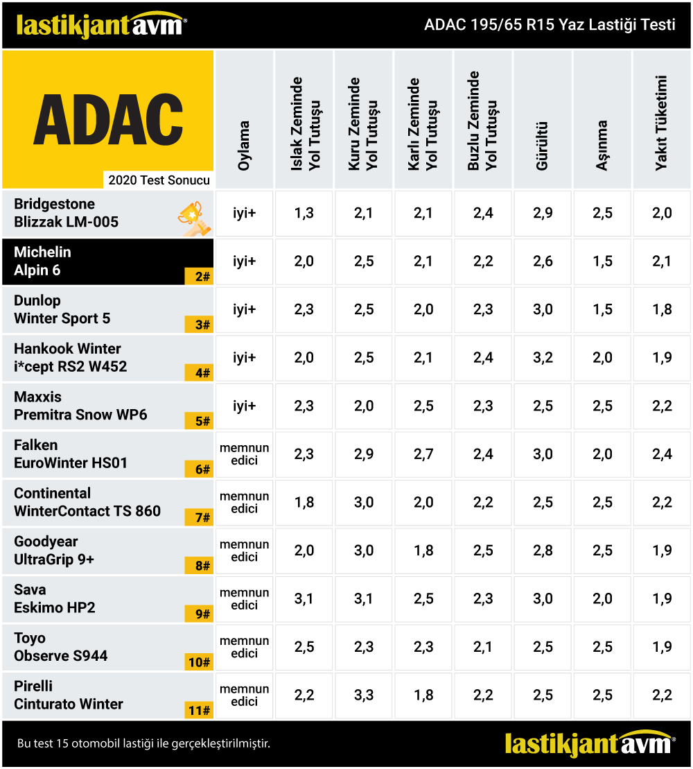 ADAC 2020 Michelin Alpin 6 195 65 r15 Kış Lastiği Test Sonuçları