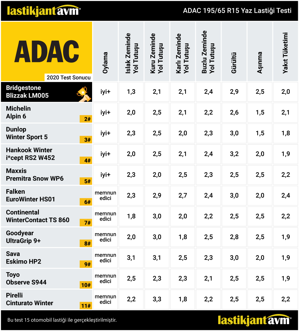 ADAC 2020 Bridgestone Blizzak LM005 195 65 r15 Kış Lastiği Testi