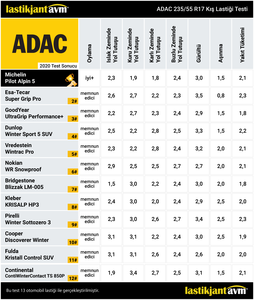 ADAC 2020 Michelin Pilot Alpin 5 235 55 r17 Kış Lastiği Test Sonuçları