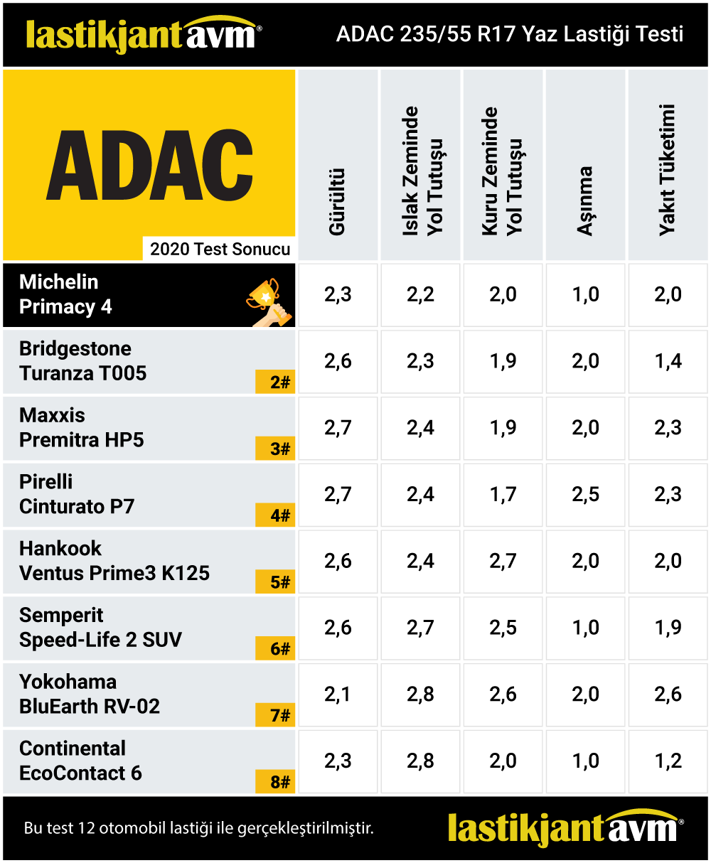 ADAC 2020 Michelin Primacy 4 235 55 r17 Yaz Lastiği Test Sonuçları ADAC 2020 Michelin Primacy 4 235 55 r17 Yaz Lastiği Test Sonuçları