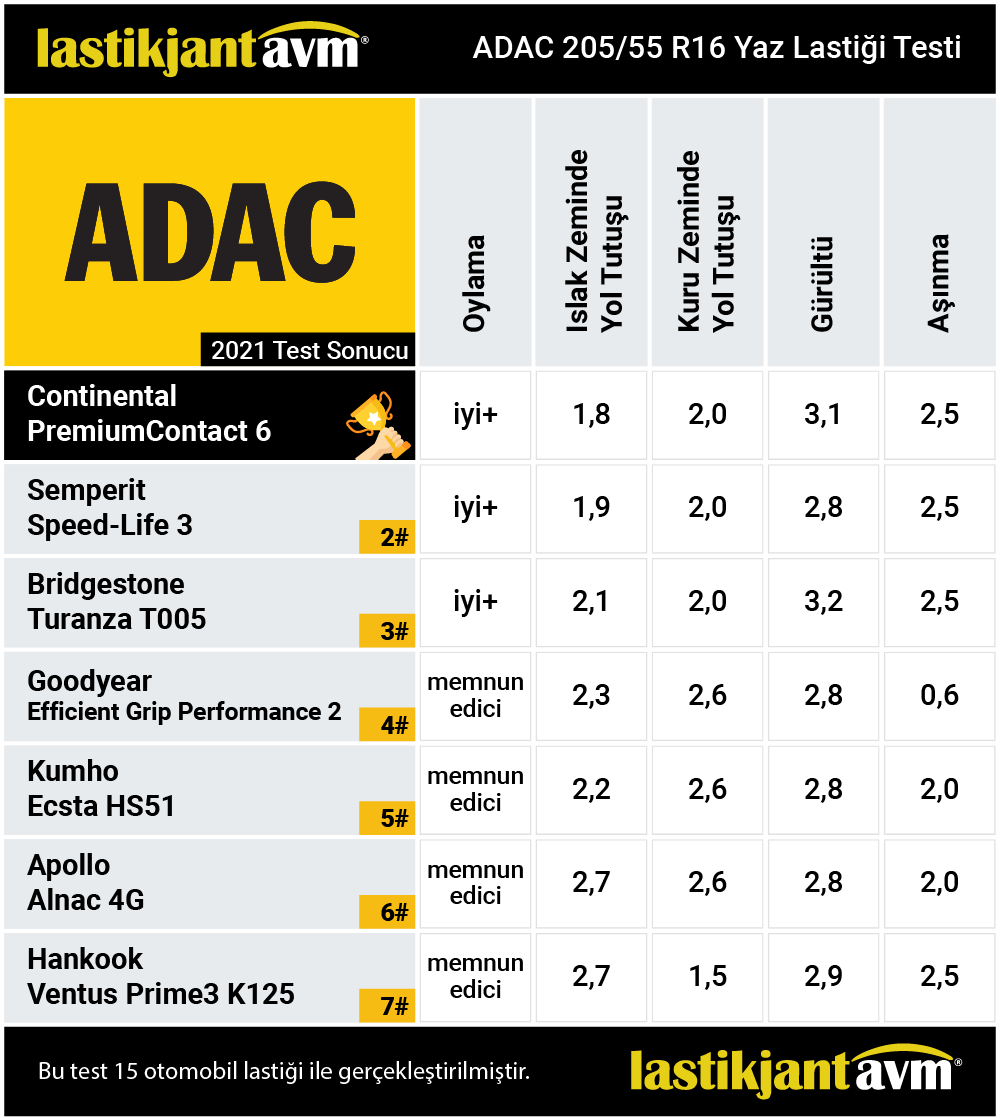 ADAC 2021 205 55 r16 Yaz Lastiği Test Sonuçları