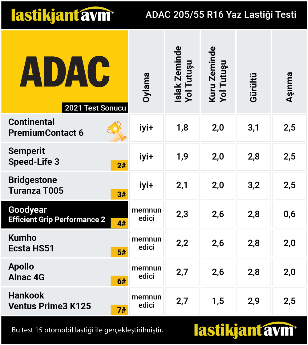 ADAC 2021 GoodYear EfficientGrip Performance 2 205 55 R16 Yaz Lastiği Test Sonuçları