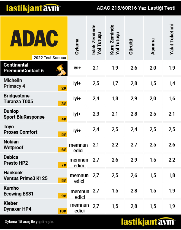 ADAC 2022 Continental PremiumContact 6 215 60 R16 Yaz Lastiği Test Sonuçları