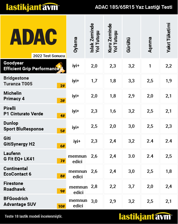 ADAC 2022 GoodYear EfficientGrip Performance 2 185 65 R15 Yaz Lastiği Test Sonuçları