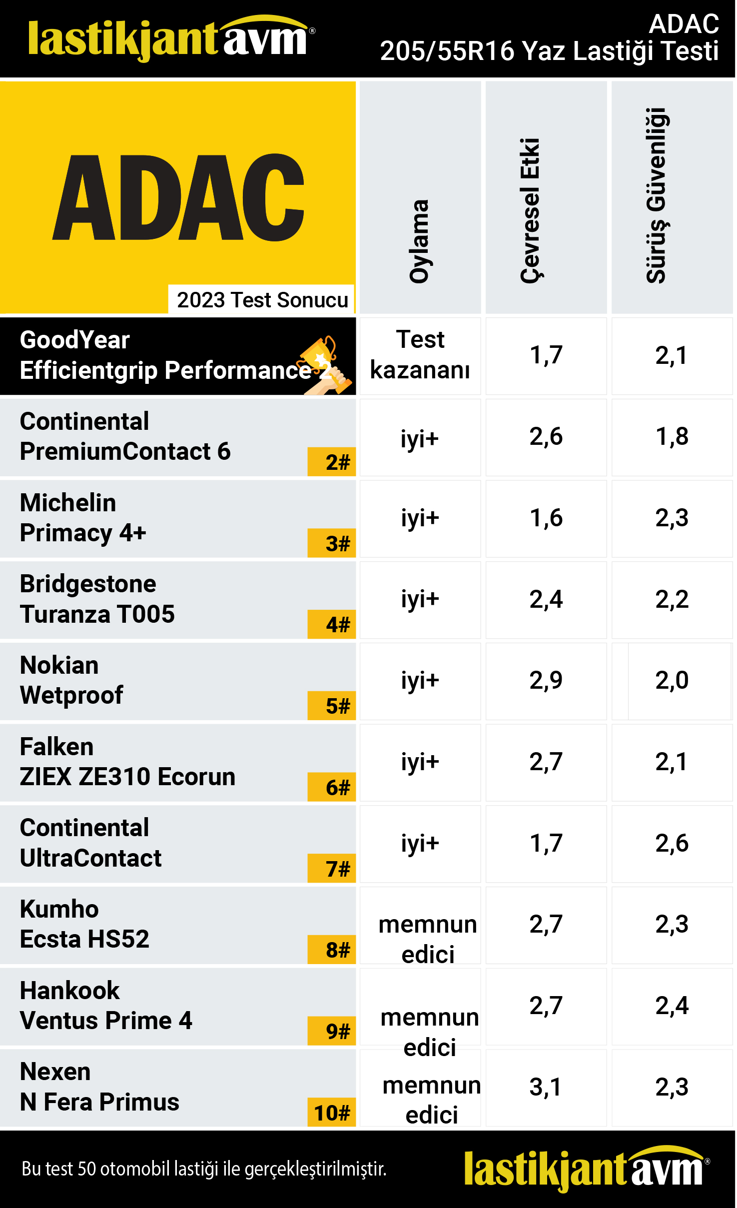 ADAC 2023 GoodYear EfficientGrip Performance 2 215 55 R17 Yaz Lastiği Test Sonuçları