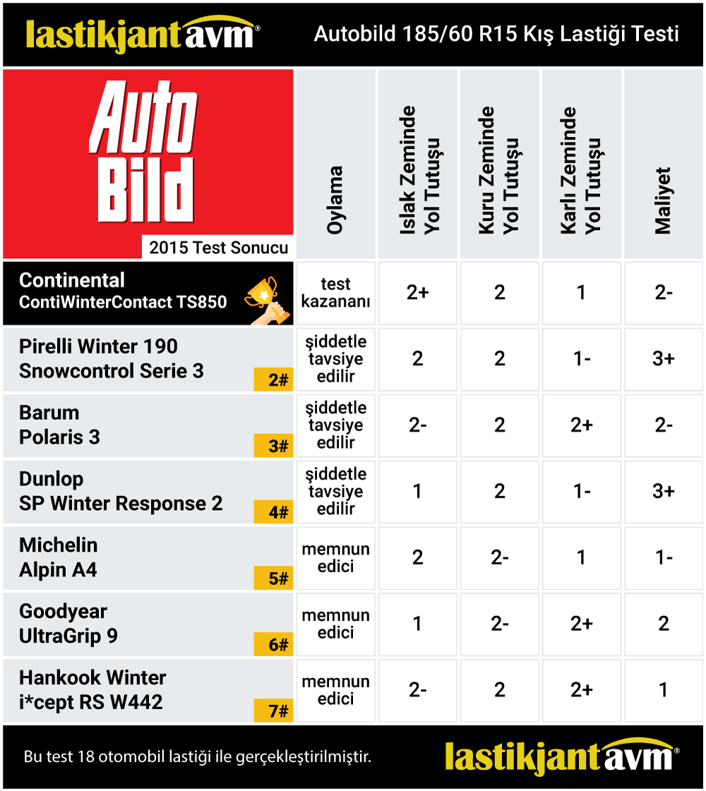 AutoBild 2015 Continental WinterContact TS 850P 185 60 r15 Kış Lastiği Test Sonuçları