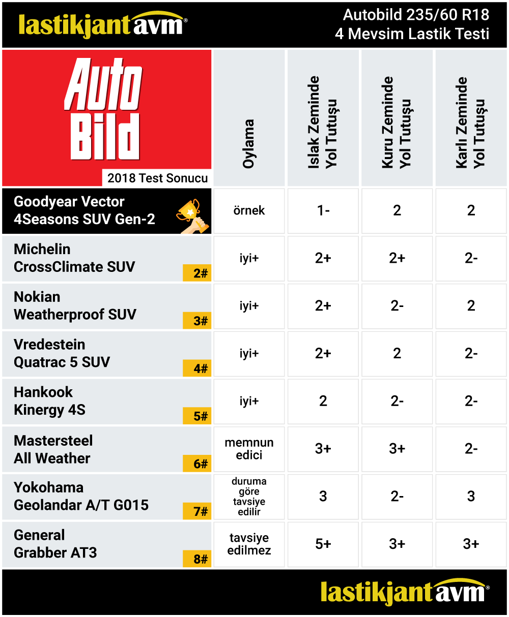 AutoBild 2018 GoodYear Vector 4Seasons Gen-2 235 60 R18 4 Mevsim Lastik Test Sonuçları