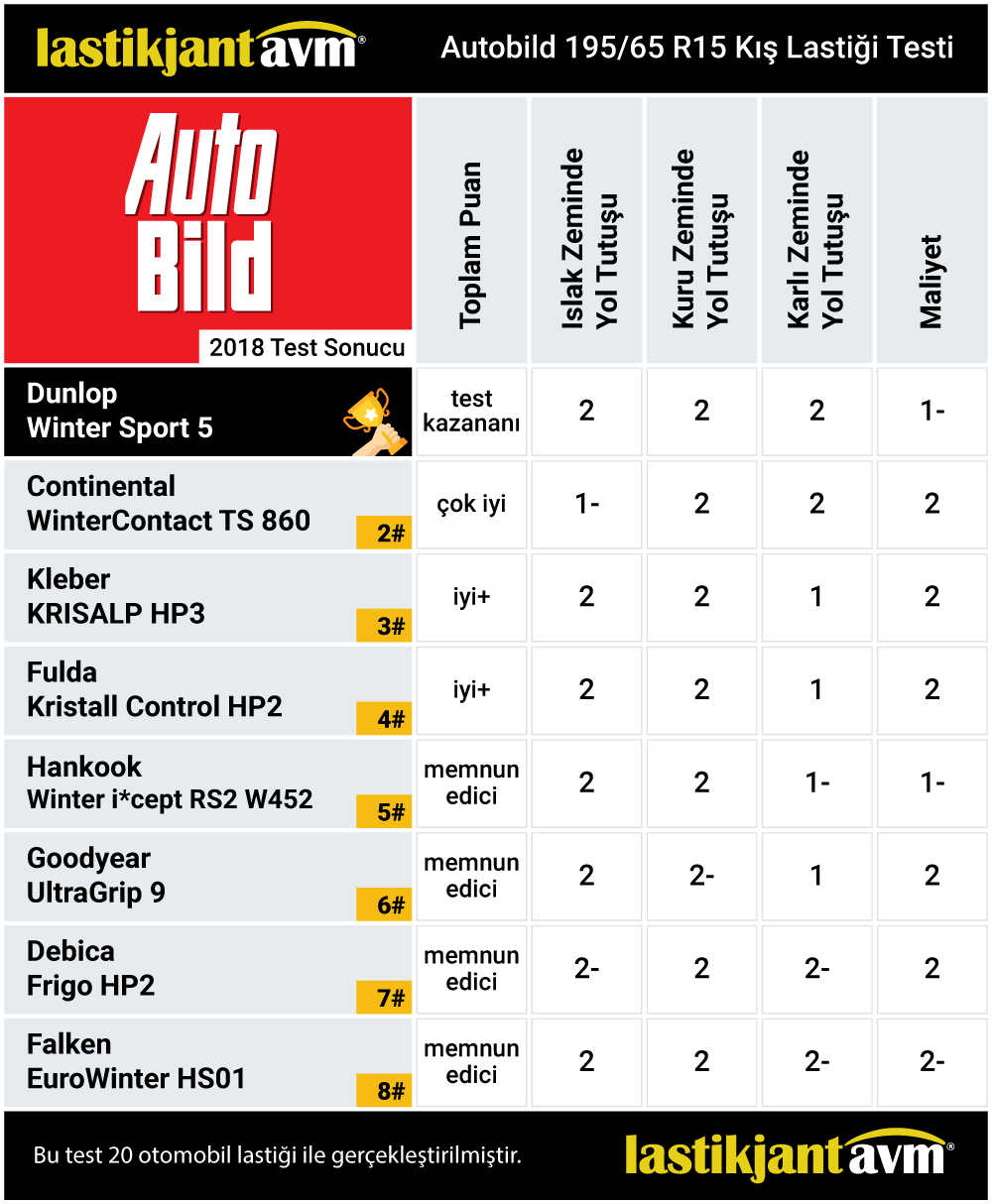 AutoBild 2018 Dunlop Winter Sport 5 195 65 r15 Kış Lastiği Test Sonuçları
