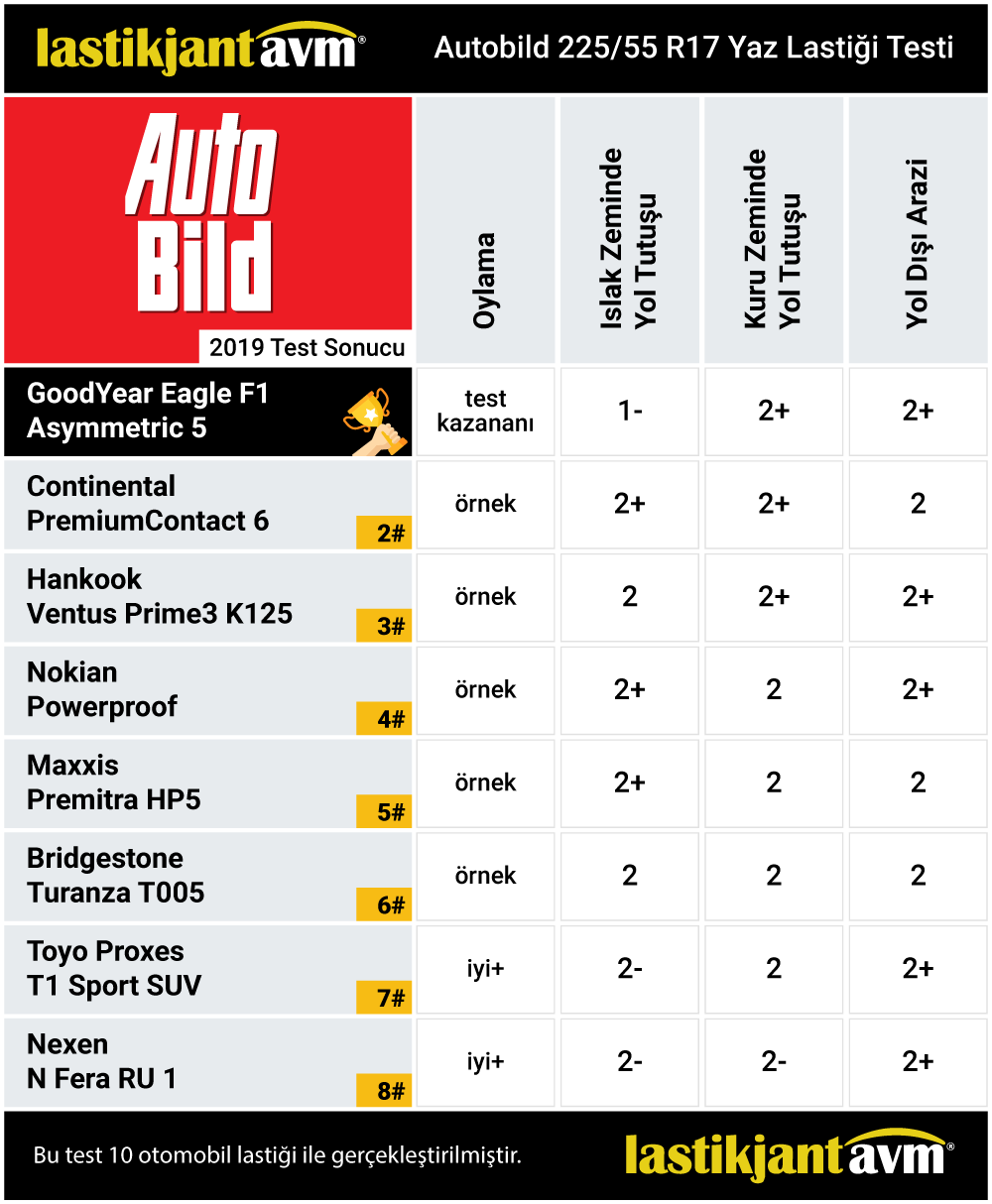 AutoBild 2019 GoodYear Eagle F1 Asymmetric 5 225 55 R17 Yaz Lastiği Test Sonuçları