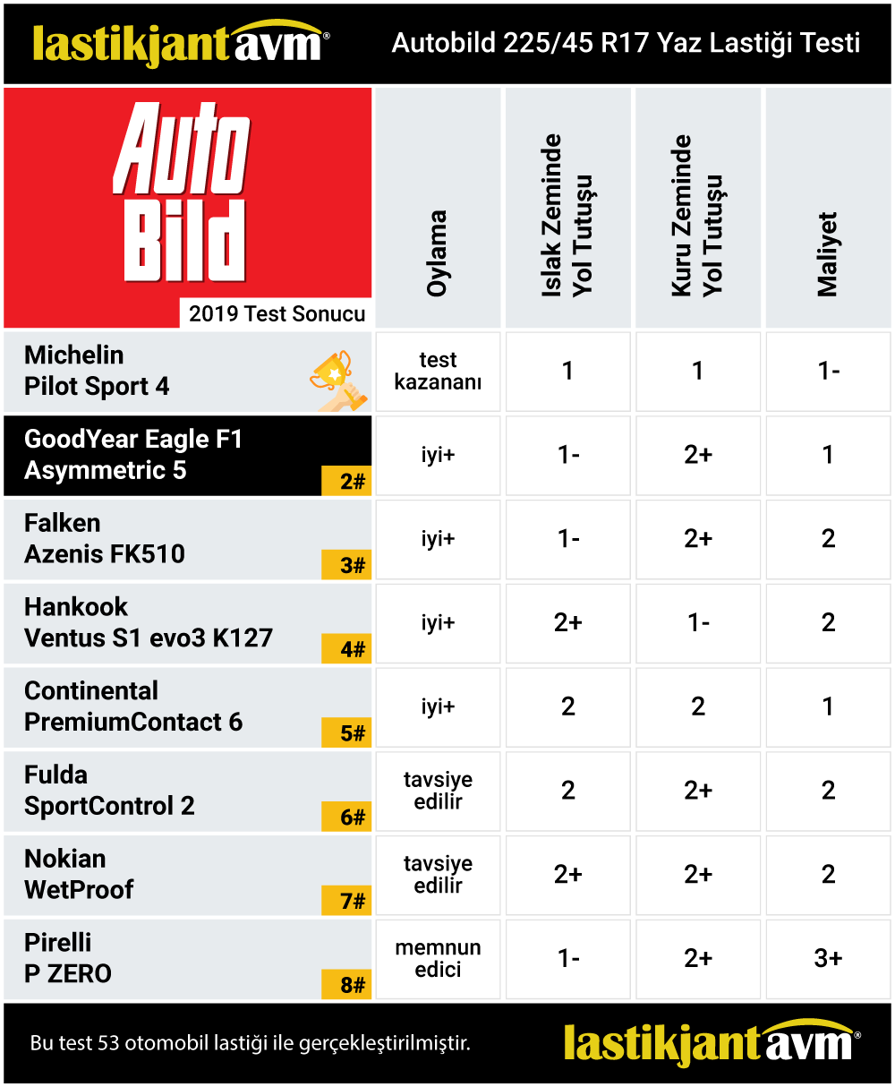 AutoBild 2019 GoodYear Eagle F1 Asymmetric 5 225 45 R17 Yaz Lastiği Test Sonuçları