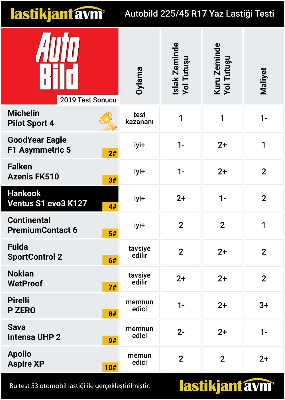 AutoBild 2019 Hankook Ventus S1 evo3 (K127) 225 45 r17 Yaz Lastiği Test Sonuçları AutoBild 2019 Hankook Ventus S1 evo3 (K127) 225 45 r17 Yaz Lastiği Test Sonuçları
