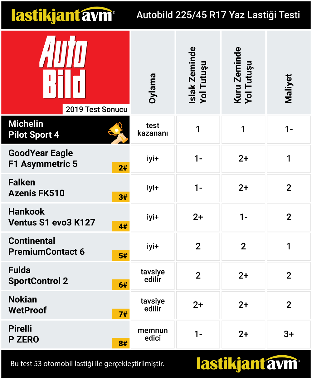 Autobild 2019 Michelin Pilot Sport 4 225 45 r17 Yaz Lastiği Test Sonuçları