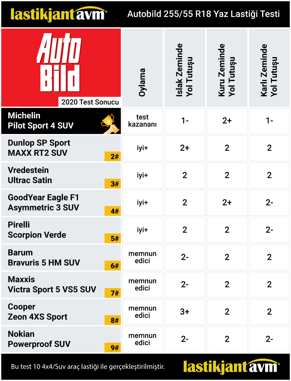 Autobild 2020 Michelin Pilot Sport 4 SUV 255 55 r18 Yaz Lastiği Test Sonuçları