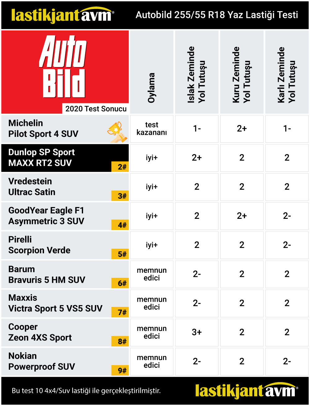 Autobild 2020 Dunlop Sport Maxx RT 2 SUV 255 55 r18 Yaz Lastiği Test Sonuçları