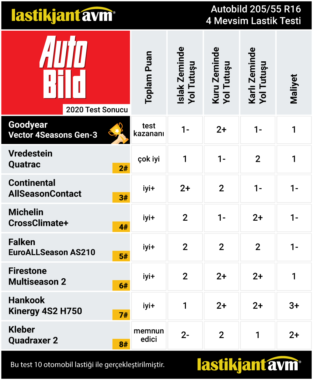 AutoBild 2020 GoodYear Vector 4Seasons Gen-3 205 55 R16 4 Mevsim Lastik Test Sonuçları