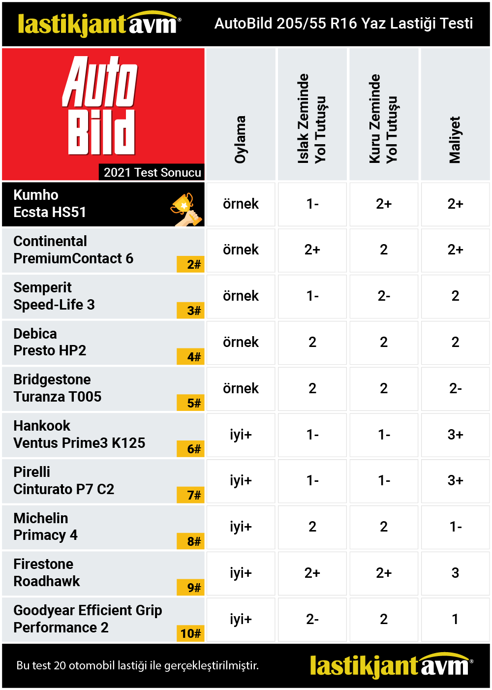 AutoBild 2021 205 55 r16 Yaz Lastiği Test Sonuçları