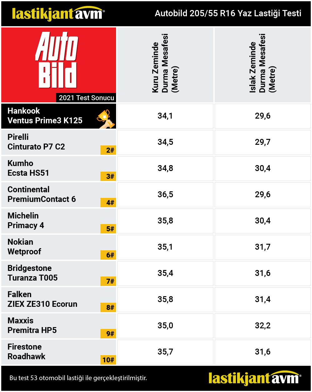 AutoBild 2021 Hankook
Ventus Prime3 K125 Yaz Lastiği Test Sonuçları