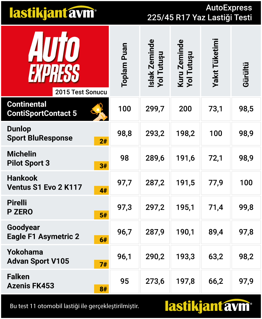AutoExpress 2015 Continental ContiSportContact 5 225 45 r17 Yaz Lastiği Testi