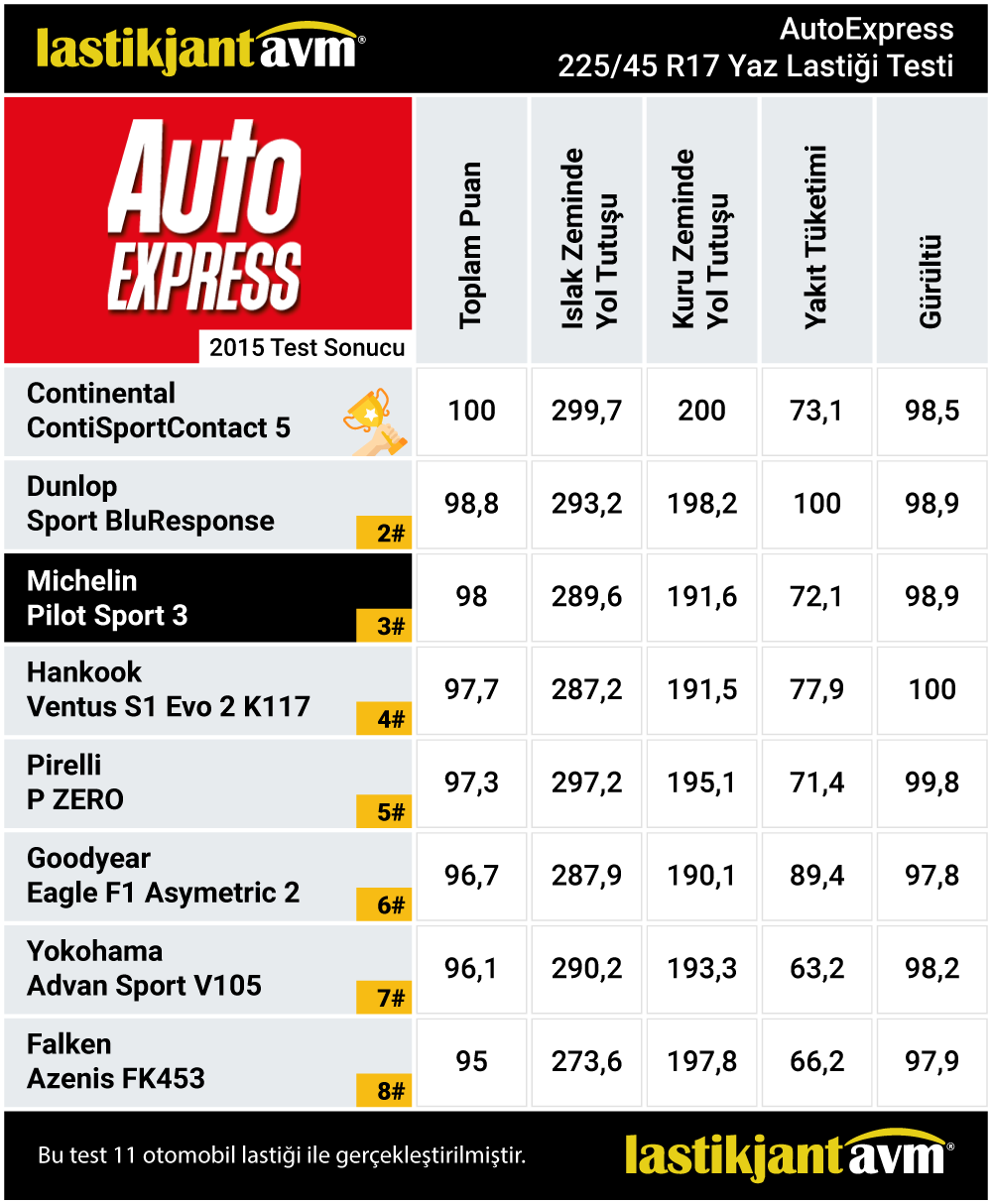 AutoExpress 2015 Michelin Pilot Sport 3 225 45 r17 Yaz Lastiği Test Sonuçları