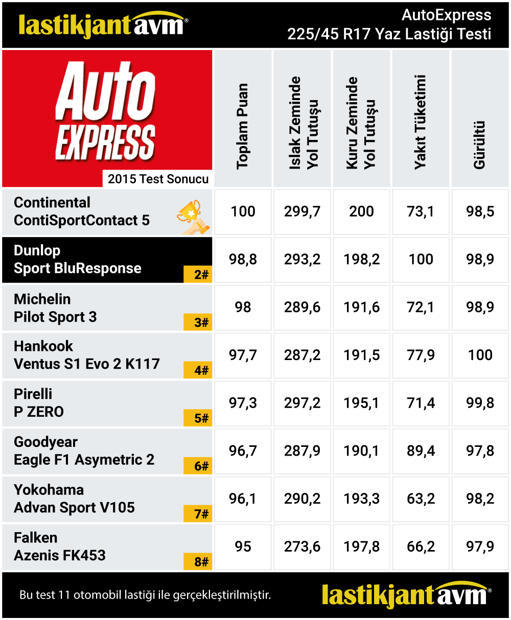 AutoExpress 2015 Dunlop Sport BluResponse 225 45 r17 Yaz Lastiği Test Sonuçları
