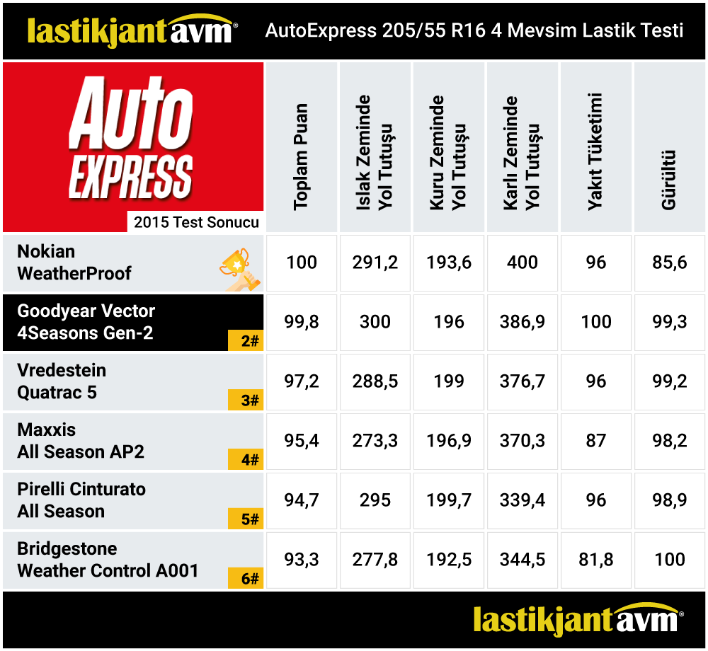 AutoExpress 2015 GoodYear Vector 4Seasons Gen-2 205 55 R16 4 Mevsim Lastik Test Sonuçları