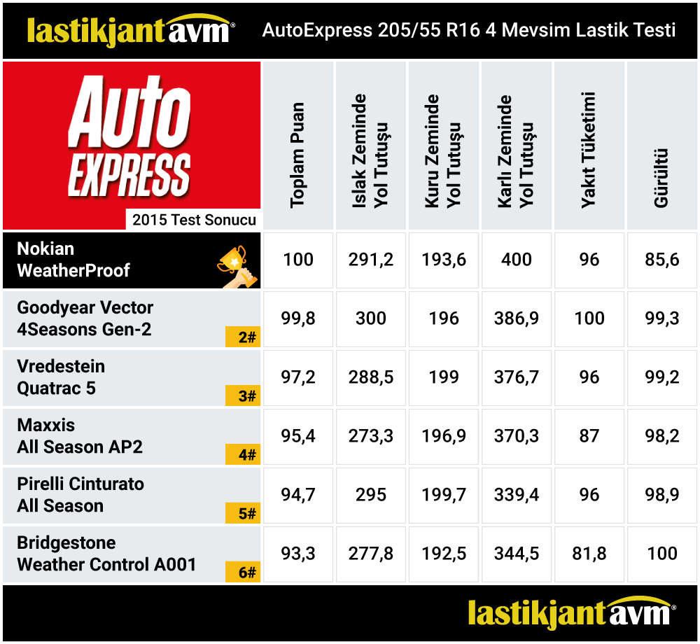 AutoExpress 2015 WeatherProof 205 55 r16 4 Mevsim Lastik Test Sonuçları