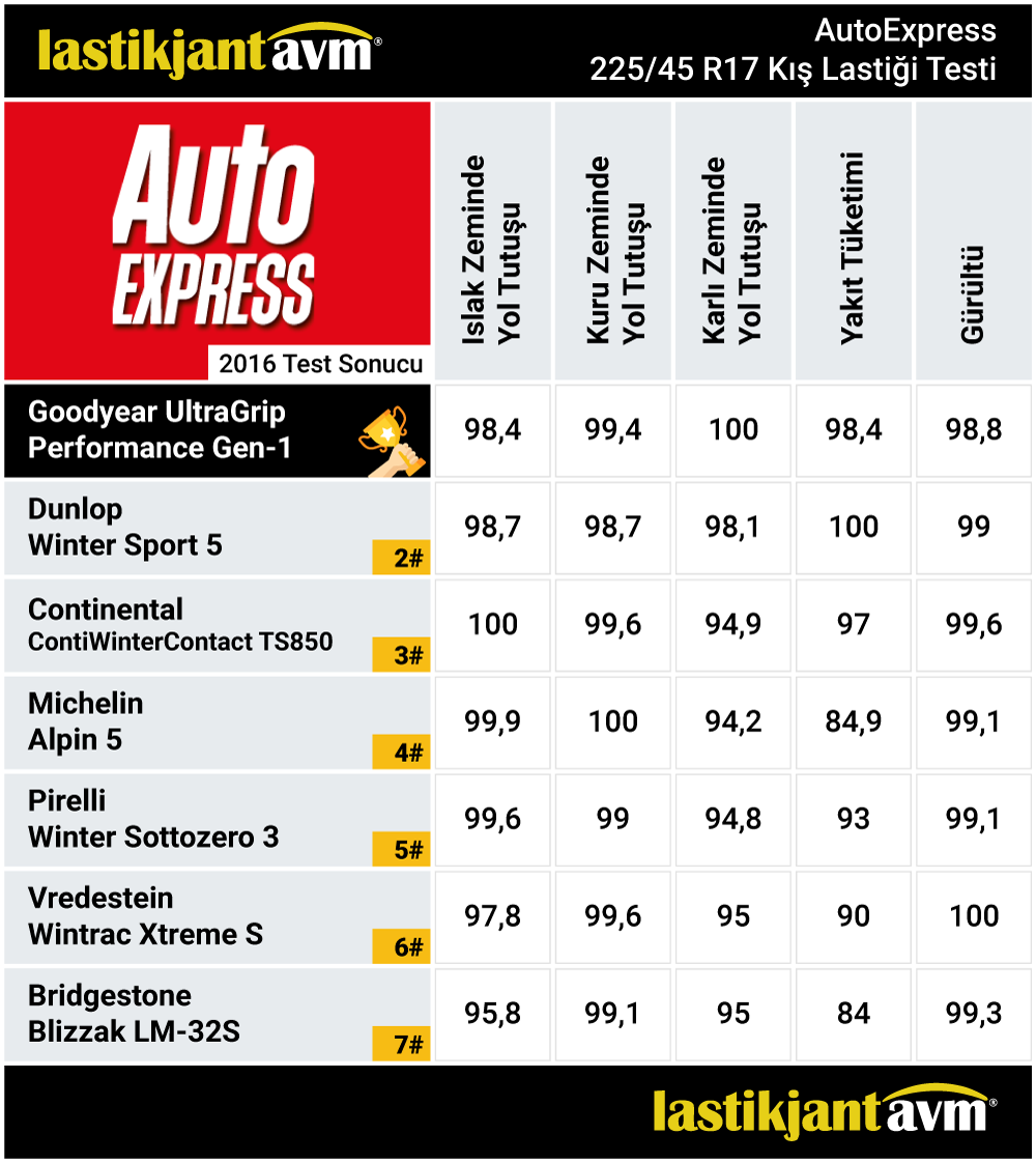 AutoExpress 2016 UltraGrip Performance SUV Gen-1 225 45 R17 Kış Lastiği Test Sonuçları