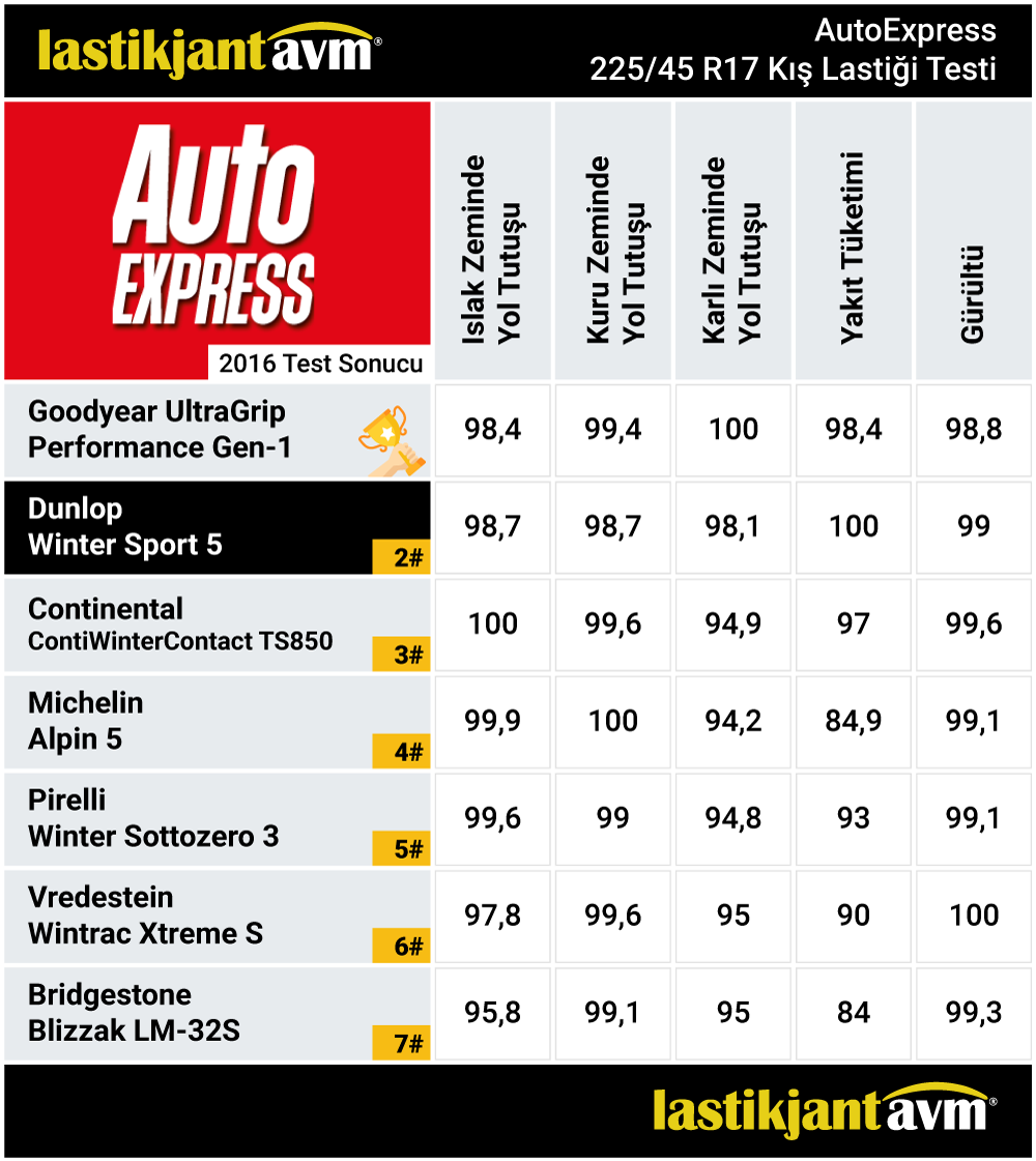 AutoExpress 2016 Dunlop Winter Sport 5 225 45 r17 Kış Lastiği Test Sonuçları