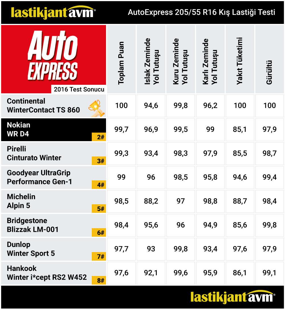 AutoExpress 2016 WR D4 205 55 r16 Kış Lastiği Test Sonuçları